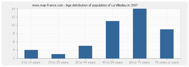 Age distribution of population of La Villedieu in 2007